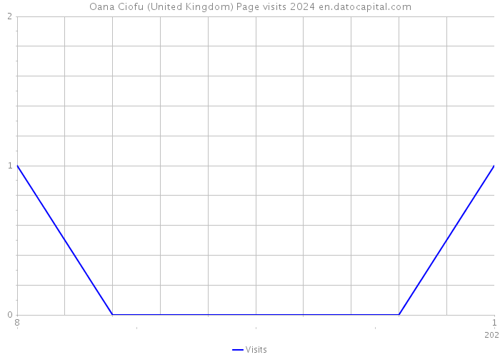 Oana Ciofu (United Kingdom) Page visits 2024 