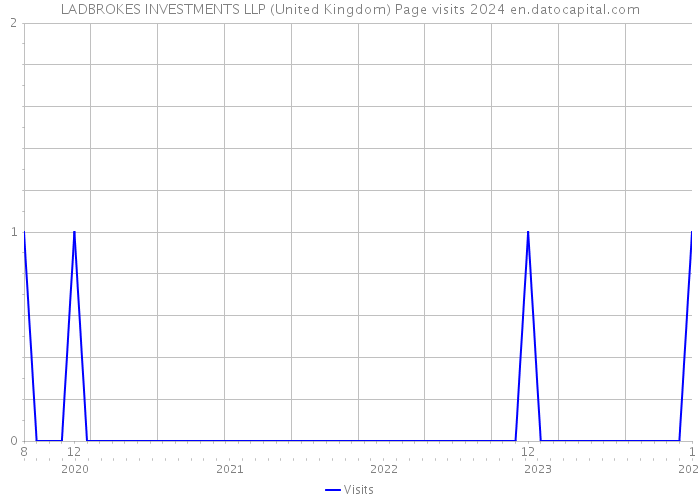 LADBROKES INVESTMENTS LLP (United Kingdom) Page visits 2024 