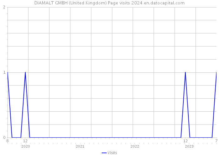 DIAMALT GMBH (United Kingdom) Page visits 2024 