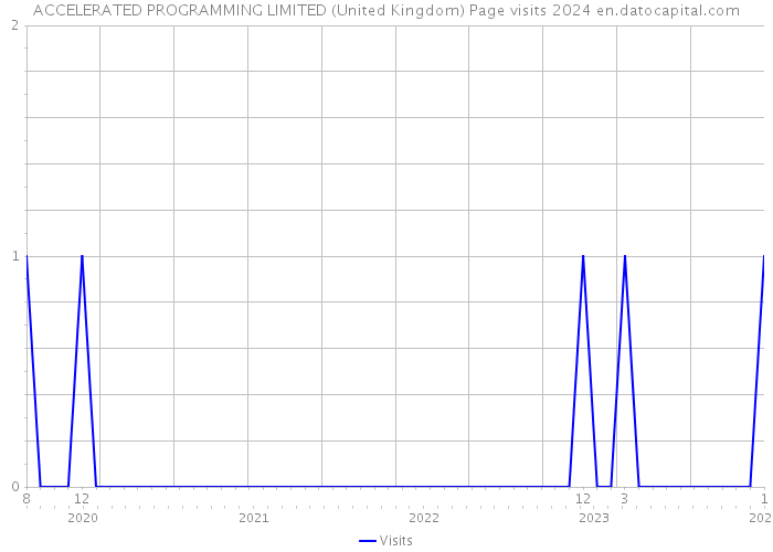 ACCELERATED PROGRAMMING LIMITED (United Kingdom) Page visits 2024 