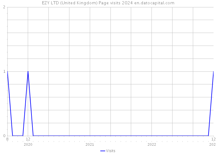 EZY LTD (United Kingdom) Page visits 2024 