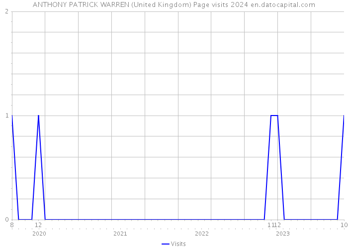 ANTHONY PATRICK WARREN (United Kingdom) Page visits 2024 