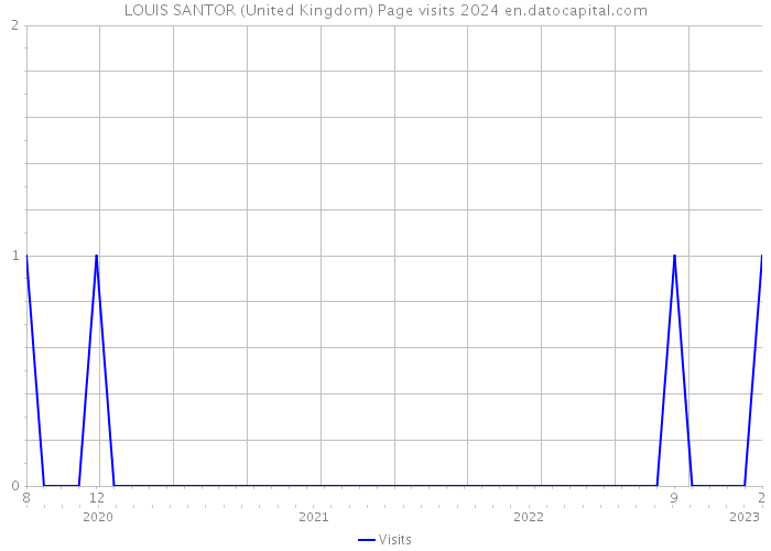 LOUIS SANTOR (United Kingdom) Page visits 2024 