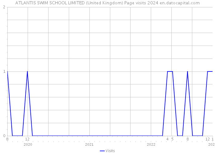 ATLANTIS SWIM SCHOOL LIMITED (United Kingdom) Page visits 2024 