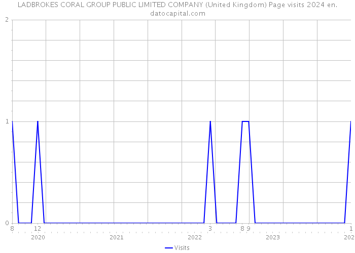 LADBROKES CORAL GROUP PUBLIC LIMITED COMPANY (United Kingdom) Page visits 2024 
