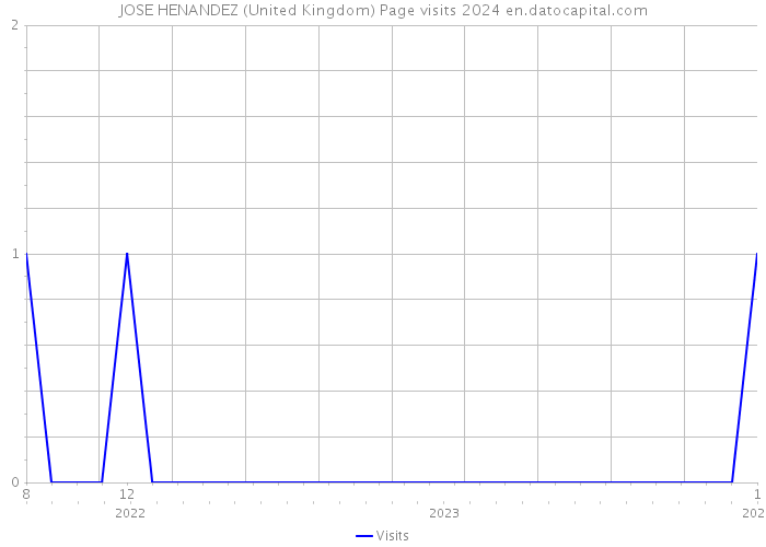 JOSE HENANDEZ (United Kingdom) Page visits 2024 