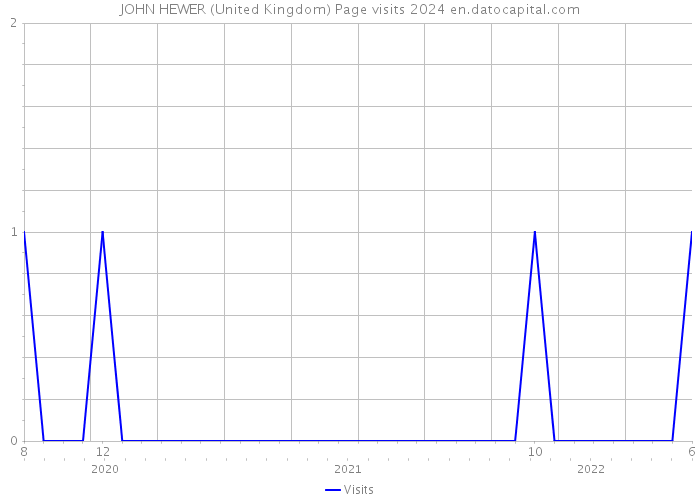 JOHN HEWER (United Kingdom) Page visits 2024 