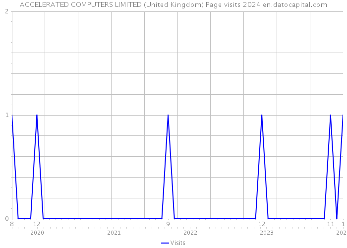 ACCELERATED COMPUTERS LIMITED (United Kingdom) Page visits 2024 