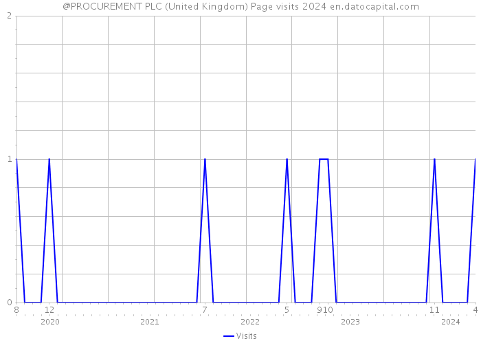 @PROCUREMENT PLC (United Kingdom) Page visits 2024 