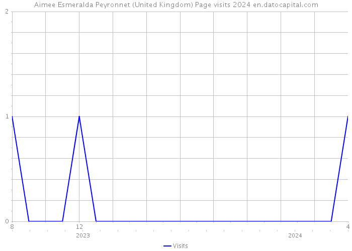 Aimee Esmeralda Peyronnet (United Kingdom) Page visits 2024 