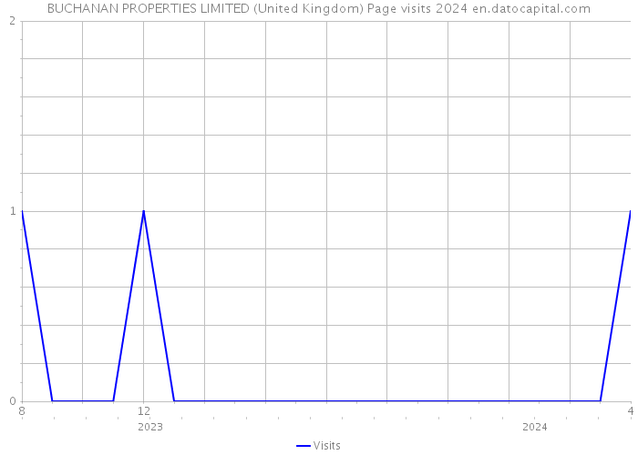 BUCHANAN PROPERTIES LIMITED (United Kingdom) Page visits 2024 