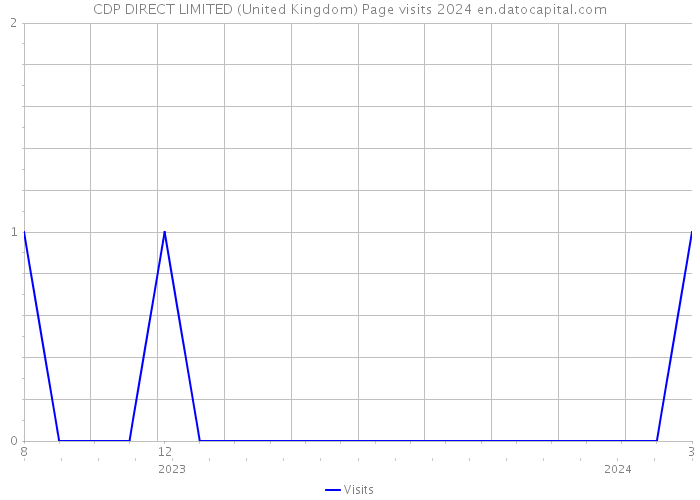 CDP DIRECT LIMITED (United Kingdom) Page visits 2024 