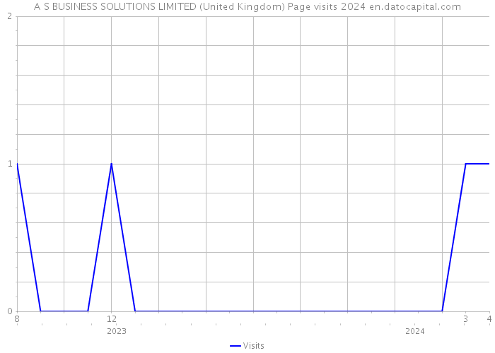 A S BUSINESS SOLUTIONS LIMITED (United Kingdom) Page visits 2024 