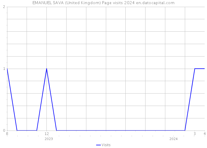 EMANUEL SAVA (United Kingdom) Page visits 2024 