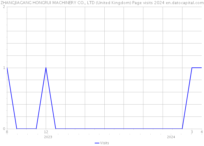 ZHANGJIAGANG HONGRUI MACHINERY CO., LTD (United Kingdom) Page visits 2024 