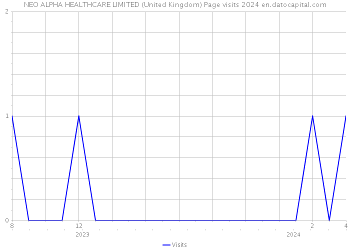 NEO ALPHA HEALTHCARE LIMITED (United Kingdom) Page visits 2024 