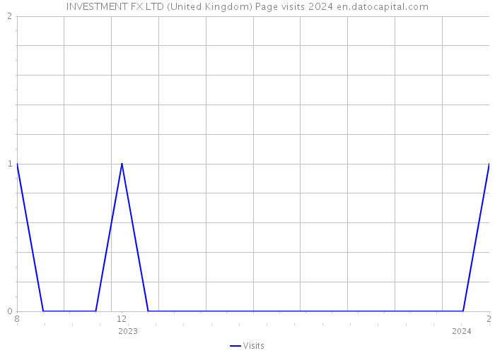 INVESTMENT FX LTD (United Kingdom) Page visits 2024 