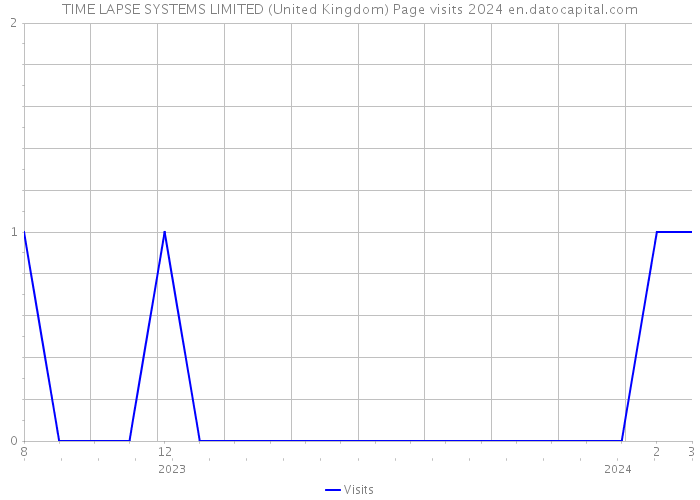 TIME LAPSE SYSTEMS LIMITED (United Kingdom) Page visits 2024 