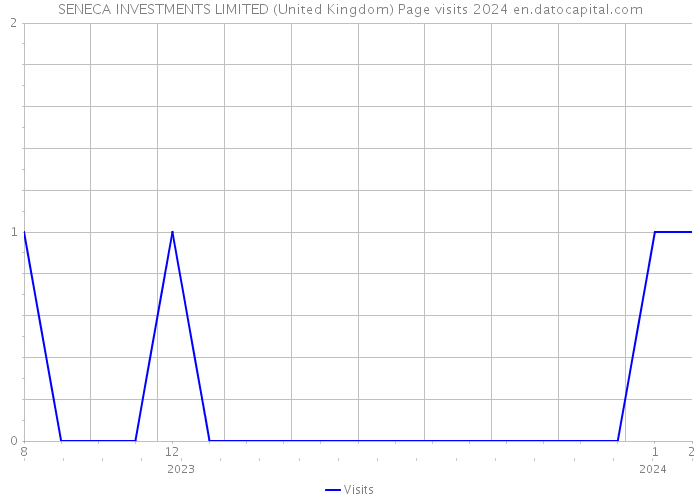 SENECA INVESTMENTS LIMITED (United Kingdom) Page visits 2024 
