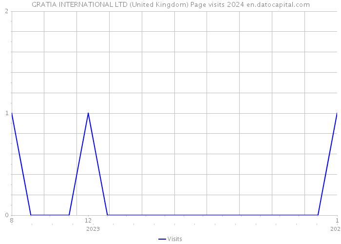 GRATIA INTERNATIONAL LTD (United Kingdom) Page visits 2024 