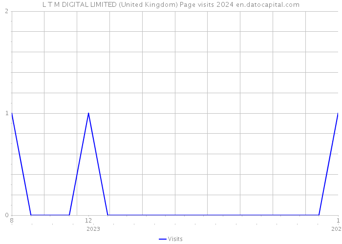 L T M DIGITAL LIMITED (United Kingdom) Page visits 2024 