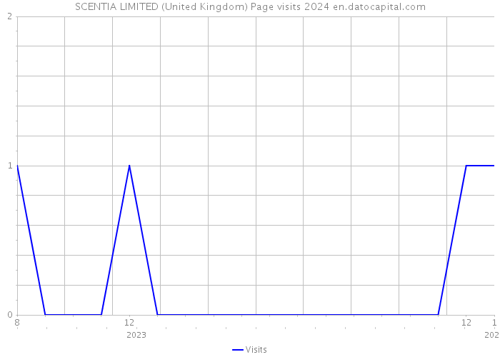 SCENTIA LIMITED (United Kingdom) Page visits 2024 
