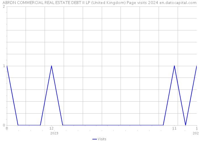 ABRDN COMMERCIAL REAL ESTATE DEBT II LP (United Kingdom) Page visits 2024 