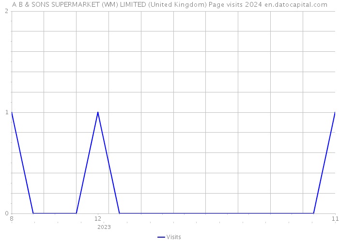 A B & SONS SUPERMARKET (WM) LIMITED (United Kingdom) Page visits 2024 