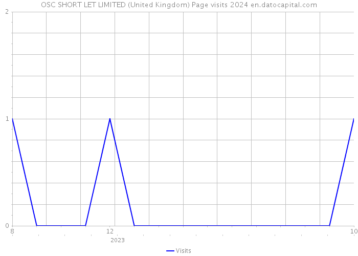OSC SHORT LET LIMITED (United Kingdom) Page visits 2024 