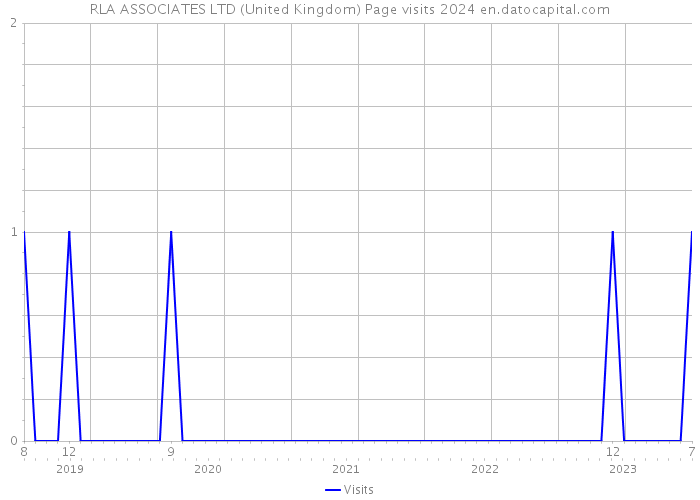 RLA ASSOCIATES LTD (United Kingdom) Page visits 2024 