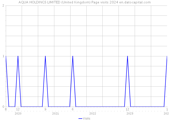 AQUA HOLDINGS LIMITED (United Kingdom) Page visits 2024 