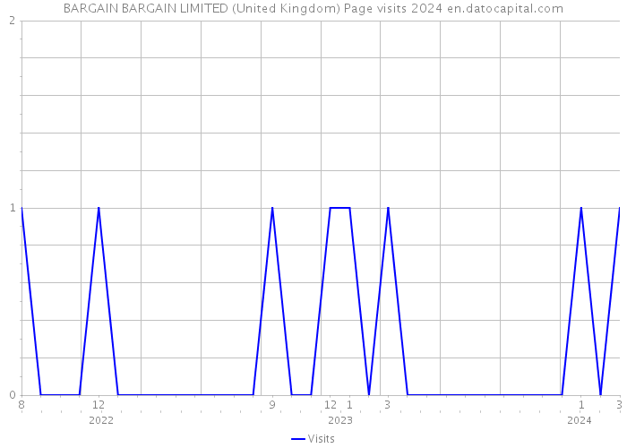BARGAIN BARGAIN LIMITED (United Kingdom) Page visits 2024 