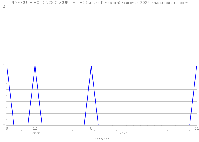 PLYMOUTH HOLDINGS GROUP LIMITED (United Kingdom) Searches 2024 