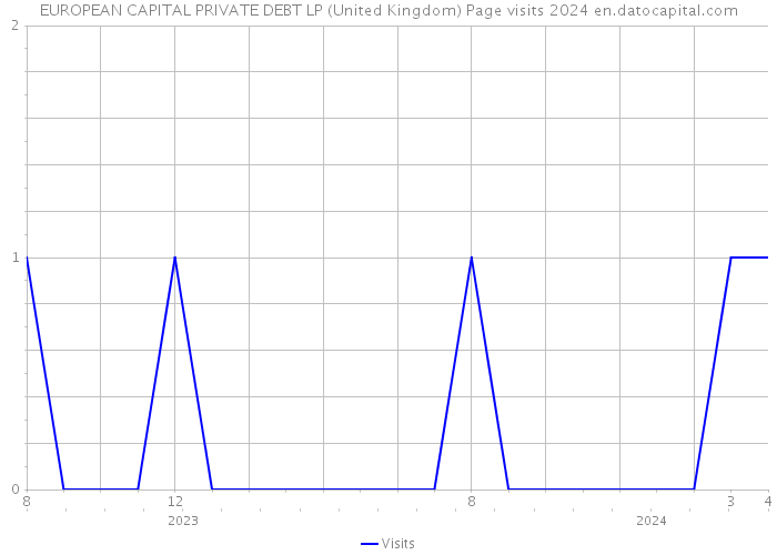 EUROPEAN CAPITAL PRIVATE DEBT LP (United Kingdom) Page visits 2024 