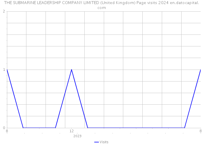 THE SUBMARINE LEADERSHIP COMPANY LIMITED (United Kingdom) Page visits 2024 