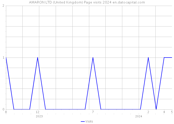 AMARON LTD (United Kingdom) Page visits 2024 