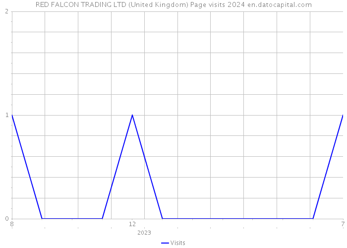 RED FALCON TRADING LTD (United Kingdom) Page visits 2024 