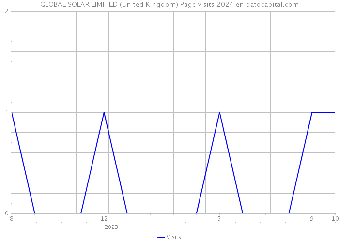 GLOBAL SOLAR LIMITED (United Kingdom) Page visits 2024 