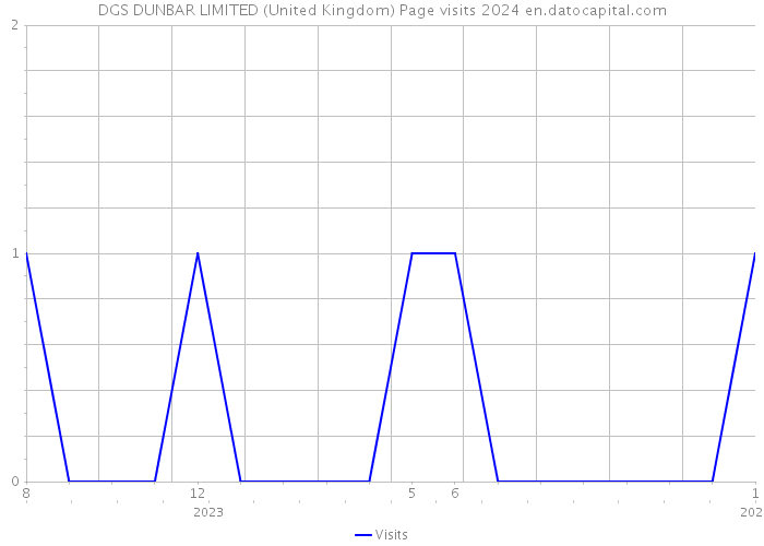 DGS DUNBAR LIMITED (United Kingdom) Page visits 2024 