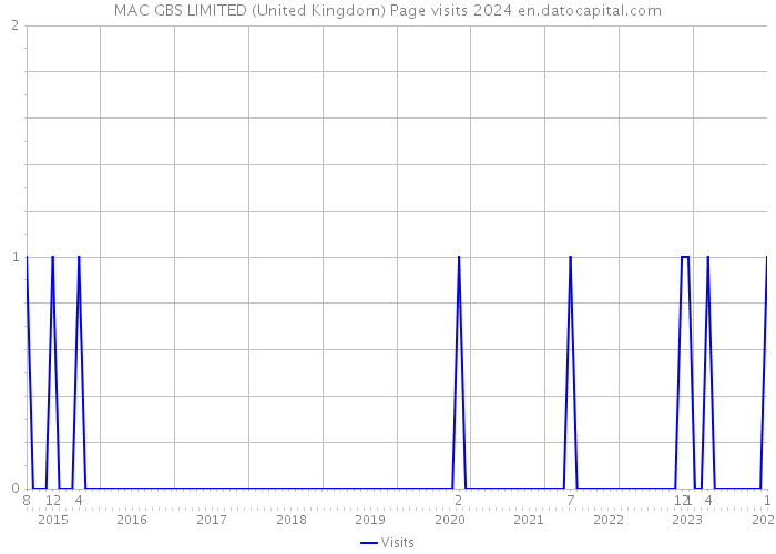 MAC GBS LIMITED (United Kingdom) Page visits 2024 
