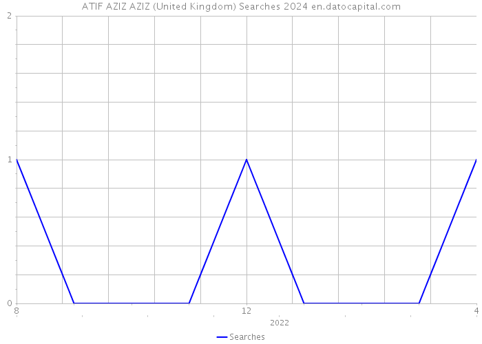 ATIF AZIZ AZIZ (United Kingdom) Searches 2024 