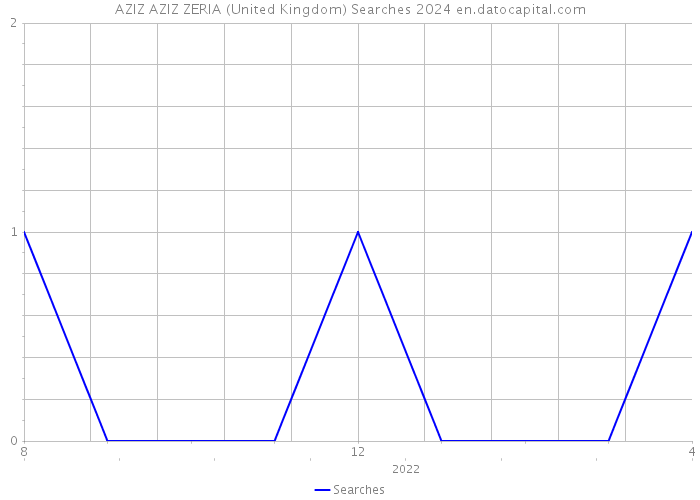 AZIZ AZIZ ZERIA (United Kingdom) Searches 2024 