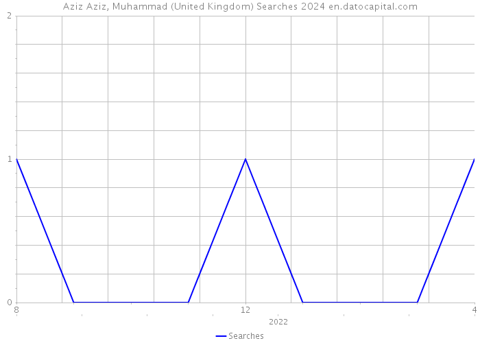 Aziz Aziz, Muhammad (United Kingdom) Searches 2024 