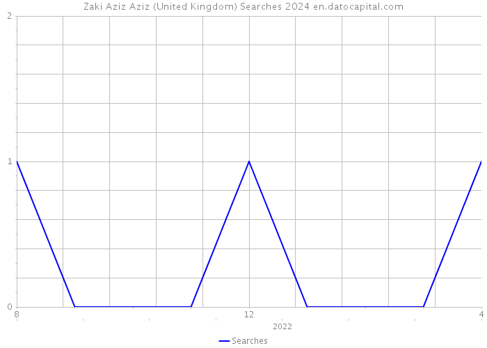 Zaki Aziz Aziz (United Kingdom) Searches 2024 