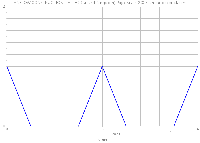 ANSLOW CONSTRUCTION LIMITED (United Kingdom) Page visits 2024 