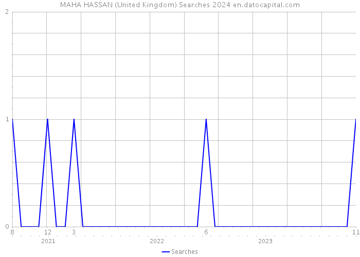 MAHA HASSAN (United Kingdom) Searches 2024 