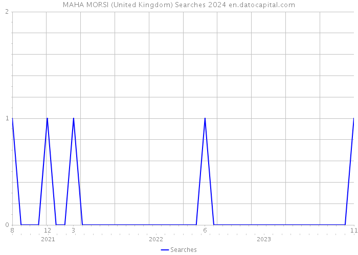 MAHA MORSI (United Kingdom) Searches 2024 
