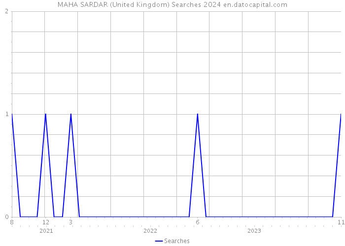 MAHA SARDAR (United Kingdom) Searches 2024 