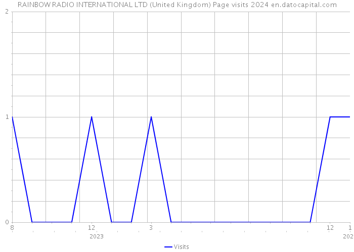 RAINBOW RADIO INTERNATIONAL LTD (United Kingdom) Page visits 2024 
