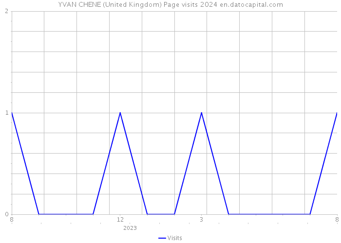 YVAN CHENE (United Kingdom) Page visits 2024 